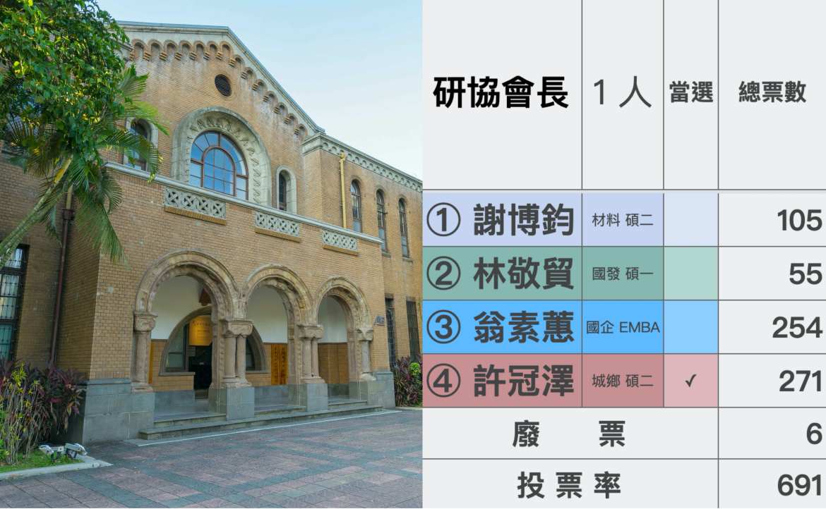 台大學生自治現場：向來乏人問津的研協會長選舉，為何竟成「左右廝殺」、最慘烈的一役？
