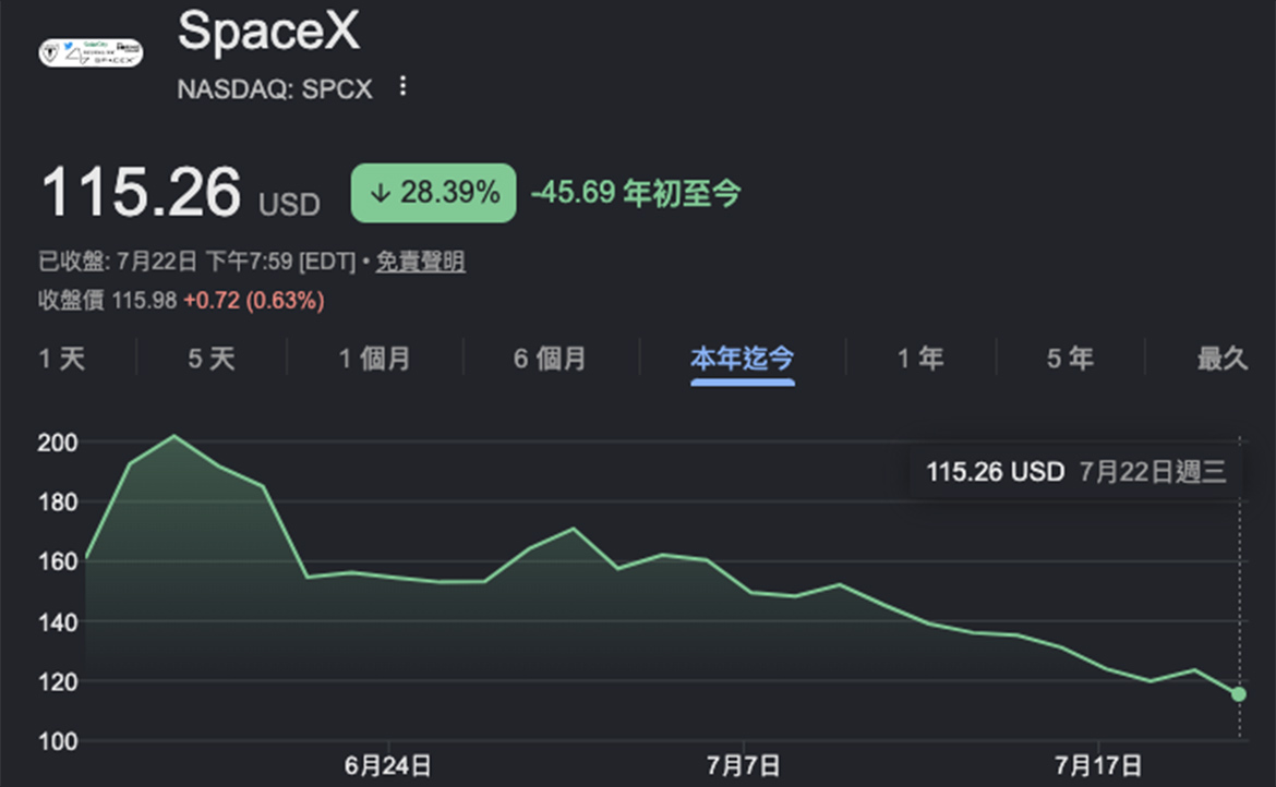 為何 SpaceX 風光上市日，竟成「慘跌倒數 28 天」？──當太空夢遇上華爾街